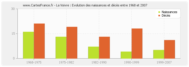 La Voivre : Evolution des naissances et décès entre 1968 et 2007